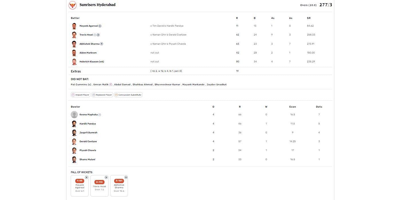 SRH vs MI IPL 2024 scorecard.